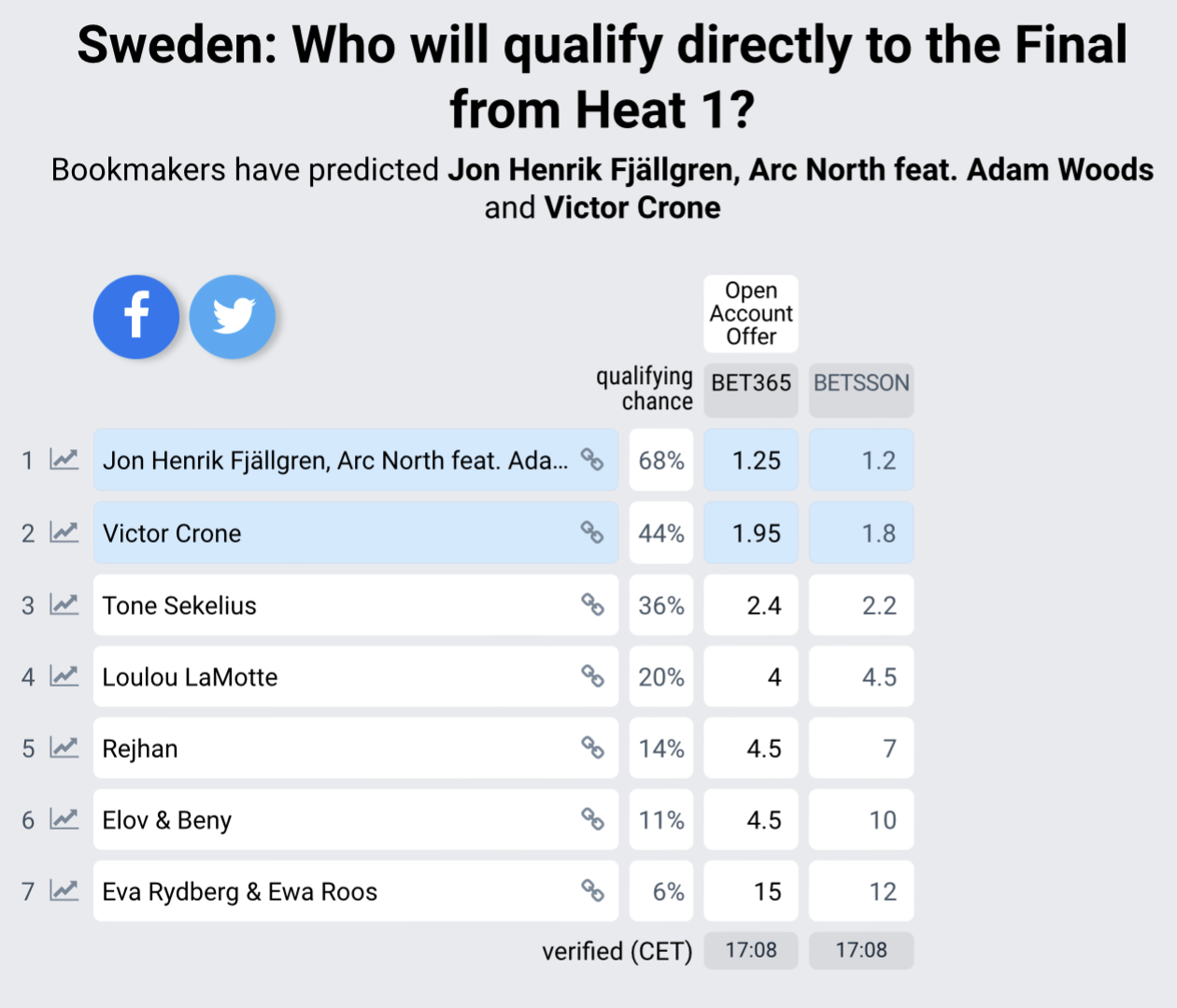 Odds Melodifestivalen 2023 Heat 1 2.png