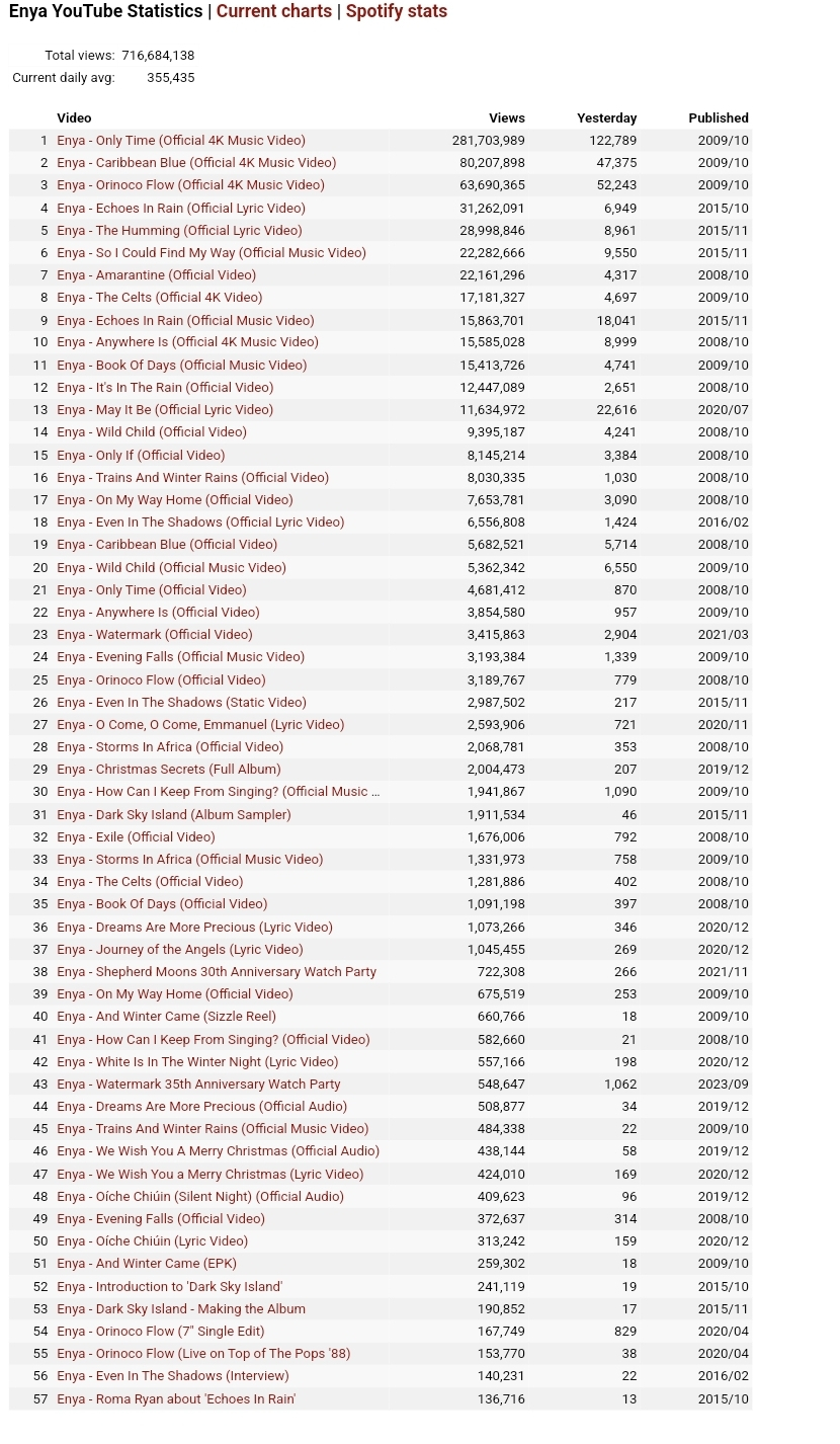 @enyatv YouTube views 11th September (yesterday) similar time around 4pm GMT